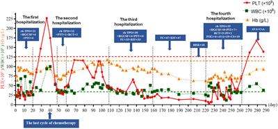 Successful avatrombopag combined with cyclosporine treatment for carboplatin/pegylated liposomal doxorubicin/bevacizumab-induced acquired amegakaryocytic thrombocytopenia in a patient with recurrent ovarian cancer: case report